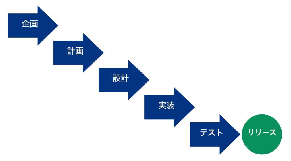 ウォーターフォール開発のイメージ