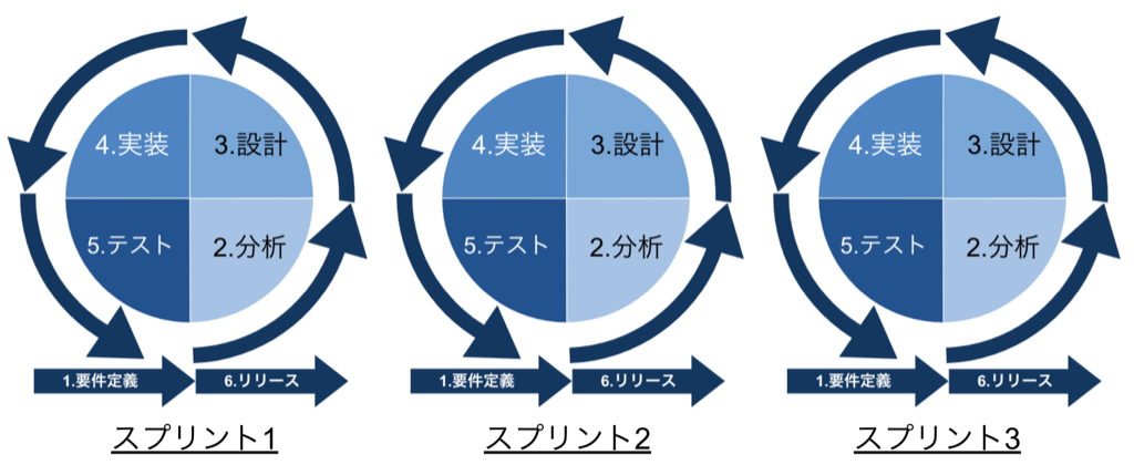 アジャイル開発とは