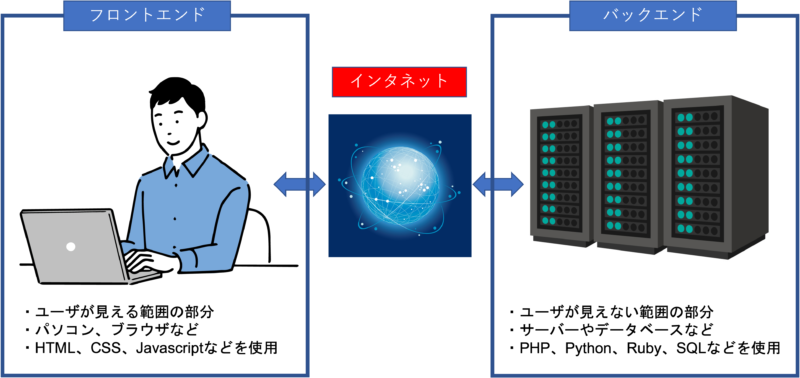Webアプリケーションの仕組み