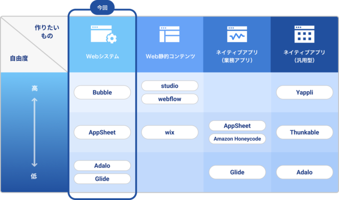 ノーコード(NoCode)開発でおすすめのアプリ【Webアプリ編】
