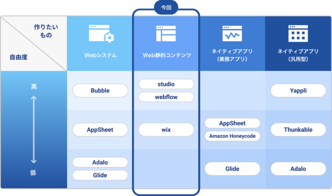 ノーコード(NoCode)開発でおすすめのアプリ【Web静的コンテンツ編】