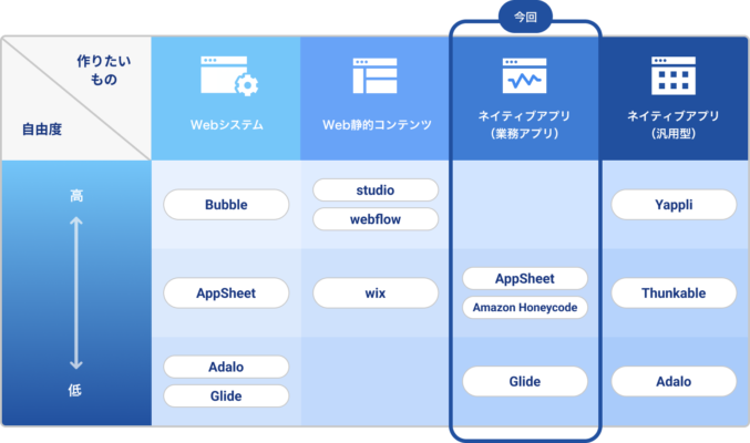 ノーコード（NoCode）開発でおすすめのアプリ【スマホアプリ 業務アプリ編】
