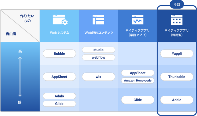 ノーコード（NoCode）開発でおすすめのアプリ【スマホアプリ 汎用編】