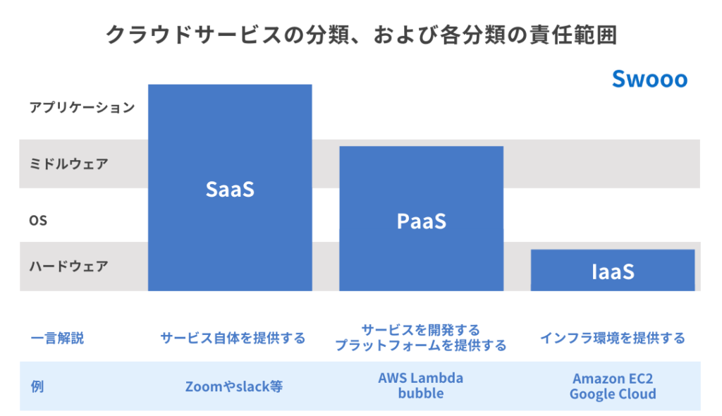 クラウドサービスの分類、および各分類の責任範囲