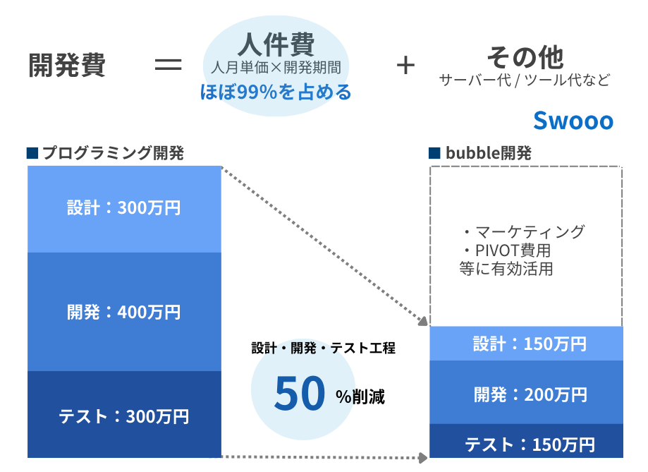 そもそも開発費用の要因は「人件費」がメイン