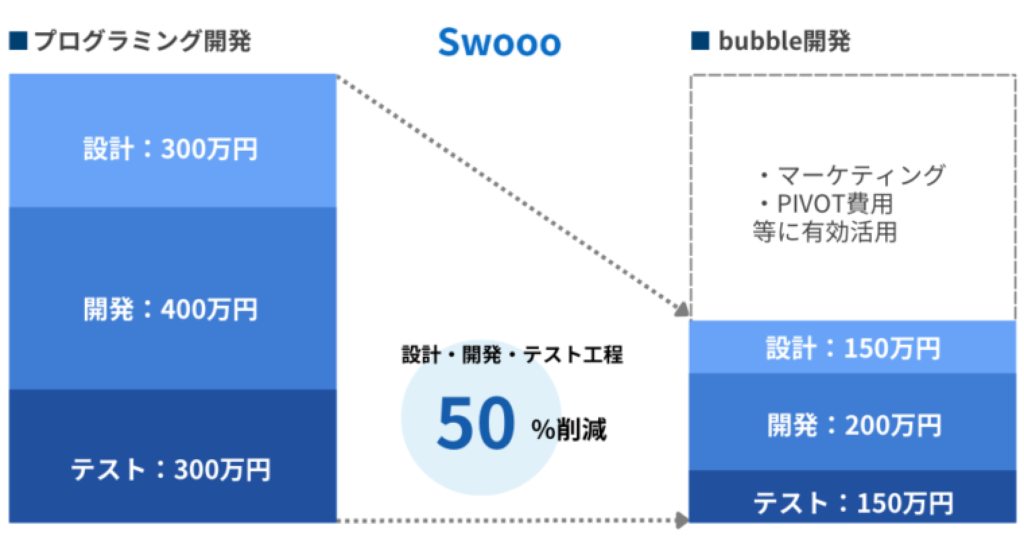 bubbleはプログラミングに比べてコストが抑えられる
