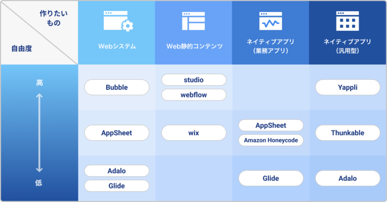 ノーコードツールの種類は多い