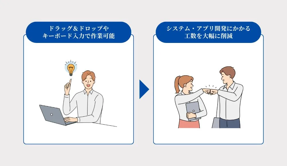 開発費用・工数を大幅に削減できる