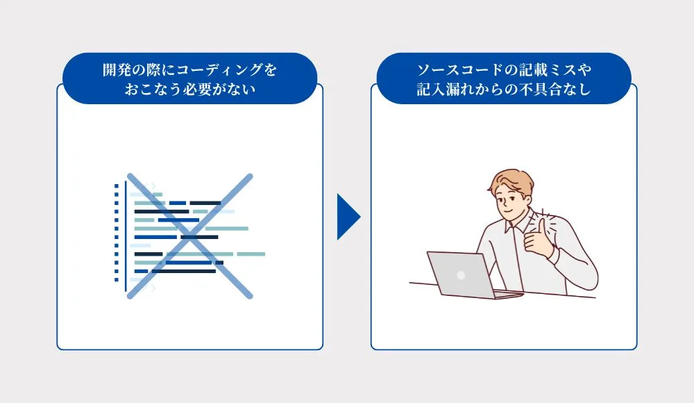 エラーやバグが起こりにくい