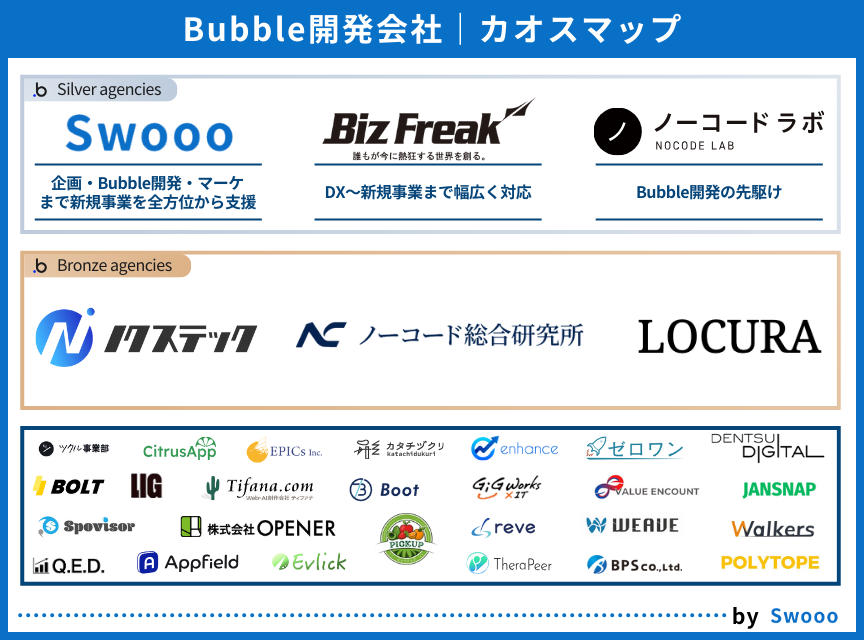 【プレスリリース】PR TIMESにて「2025年版Bubble開発会社」のカオスマップを公開しました