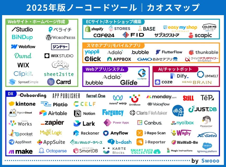 2026年版「ノーコードツール」のカオスマップ(Swooo編集部が独自に作成)