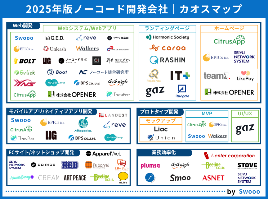 【プレスリリース】PR TIMESにて「2025年版ノーコード開発会社」のカオスマップを公開しました