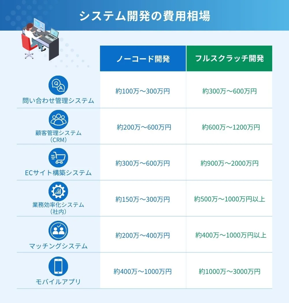 システム開発費用の相場表