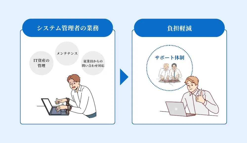 3.開発後の運用やマーケティングをサポートをしてくれるか