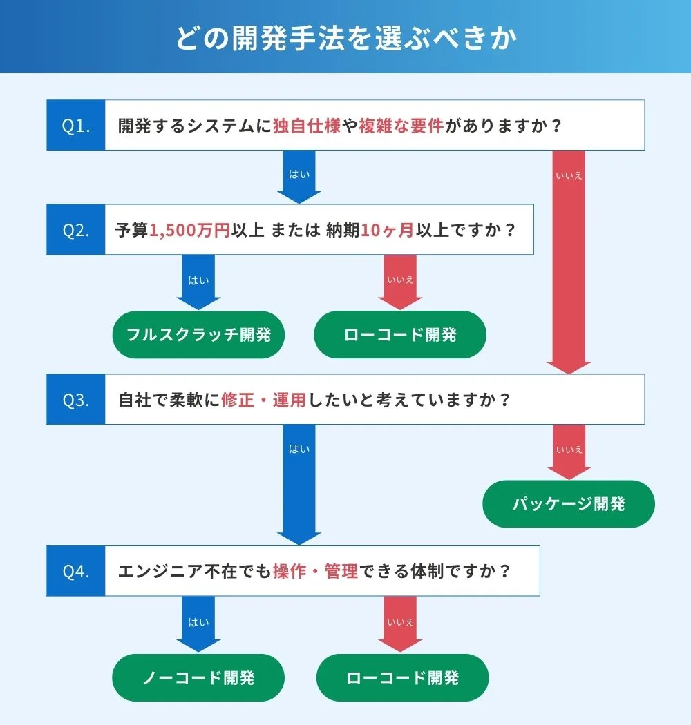 自社に最適な開発手法がわかるフローチャート