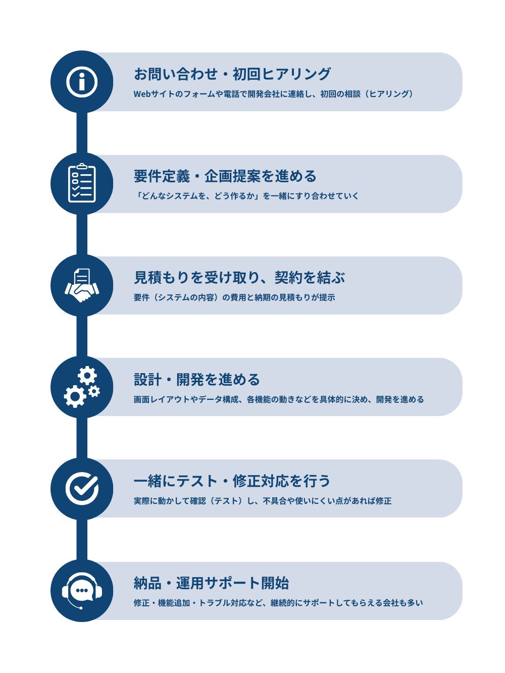 初めてでシステム開発を依頼する方へ｜基本の流れを解説