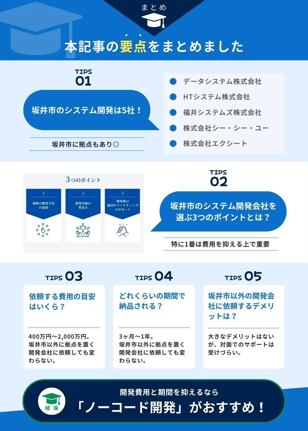 記事「坂井市のおすすめシステム開発会社を厳選して紹介!各社の強みが一目でわかる!」の要点をまとめた画像
